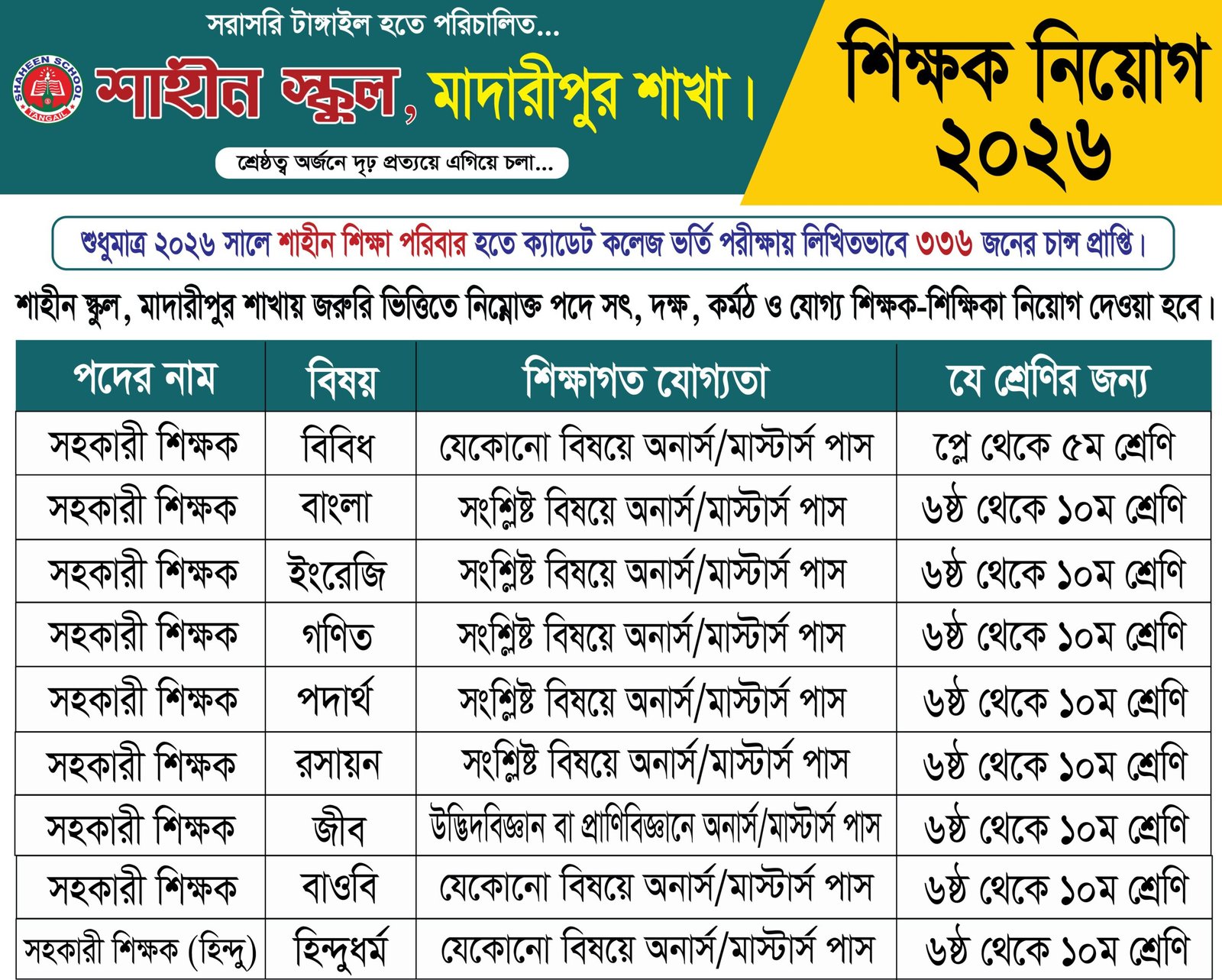 মাদারীপুর শাখা নিয়োগ বিজ্ঞপ্তি সংক্রান্ত অতিরিক্ত তথ্য
